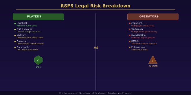 Legal risks breakdown – RSPS operators face IP and copyright concerns while players face practical security risks