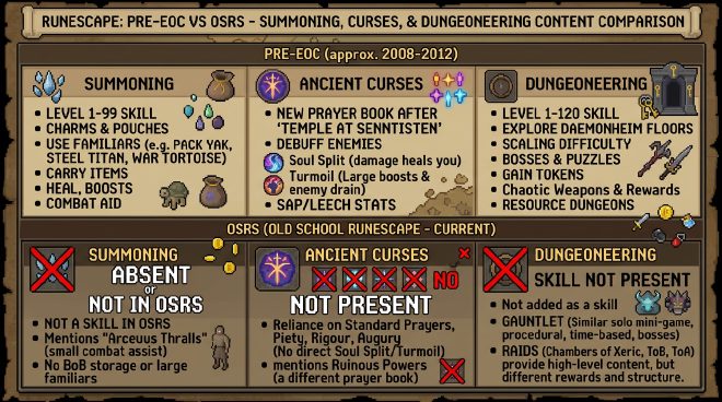 Pre-EOC vs OSRS – Summoning, Curses, Dungeoneering content comparison
