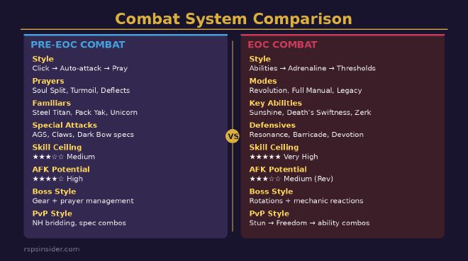 Pre-EOC vs EOC combat systems – click-based versus ability-based RSPS comparison