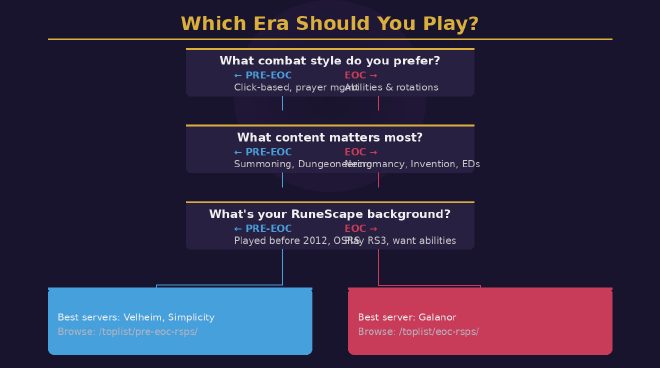 Decision flowchart – choosing between Pre-EOC and EOC RSPS based on playstyle