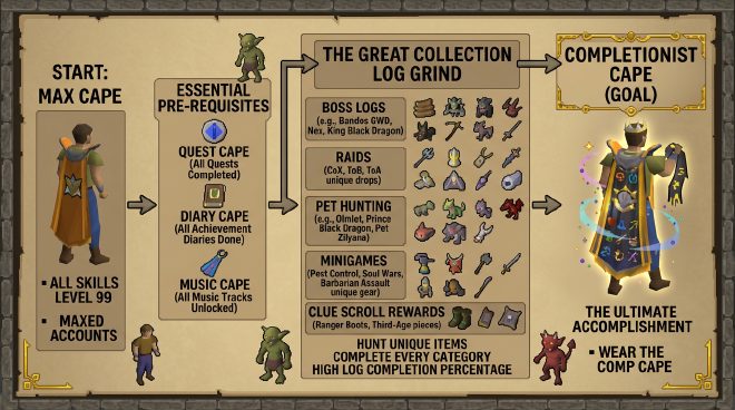 RSPS completionist progression from max cape through collection log to comp cape