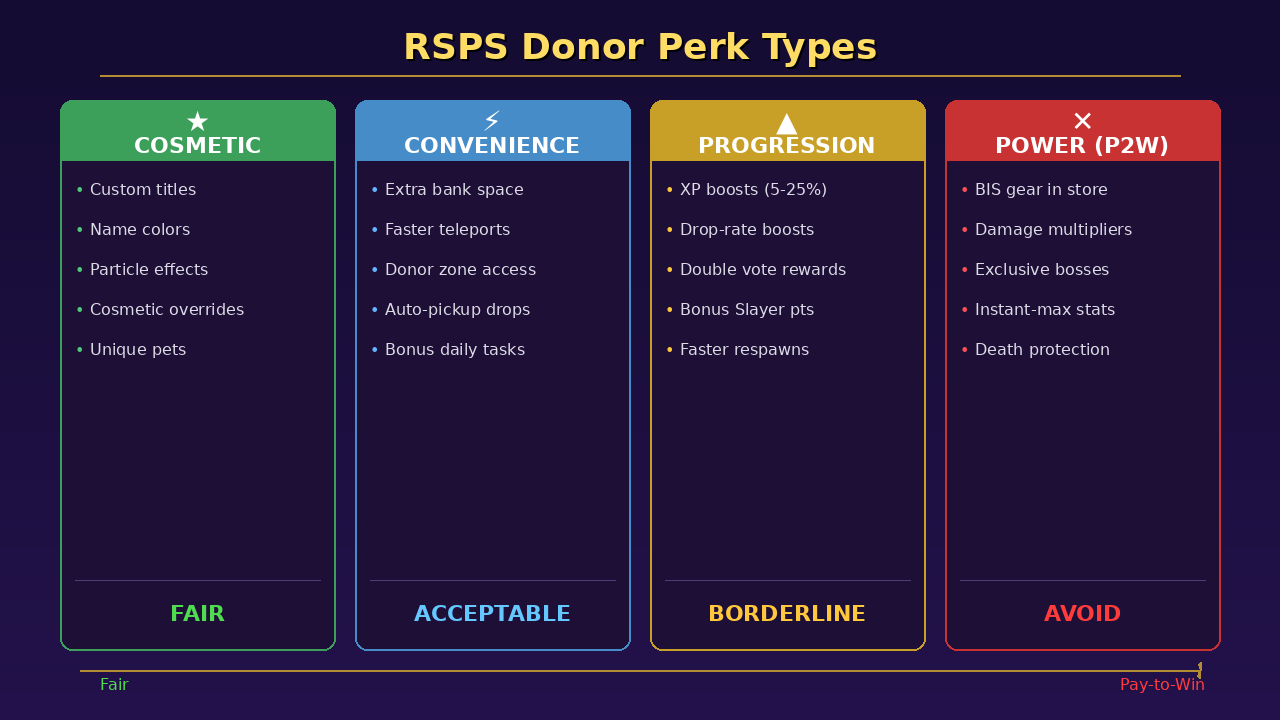 RSPS Donor Ranks Guide – Are RSPS Donations Worth It in 2026? · RSPS ...