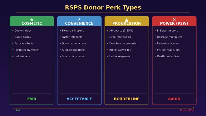 RSPS donor perk types – cosmetic, convenience, and progression perks compared