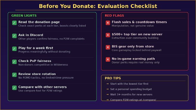 RSPS donation evaluation checklist – what to check before donating to a server