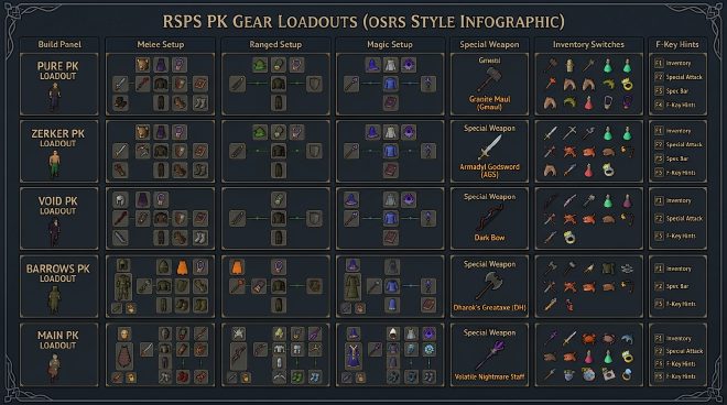Essential PK gear by build – melee, ranged, magic, and special weapons for pure, zerker, void, barrows, and main