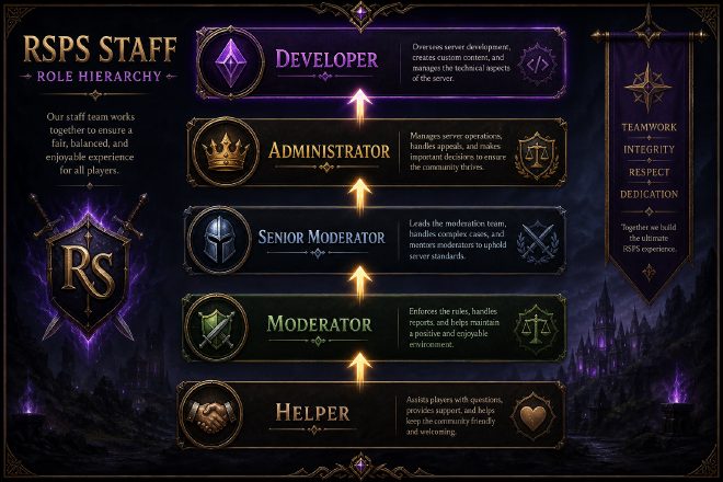 RSPS staff hierarchy – roles from Helper to Administrator on RuneScape private servers